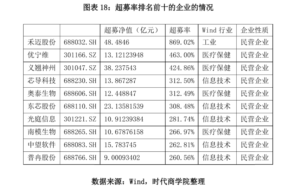 图表 18：超募率排名前十的企业的情况.png